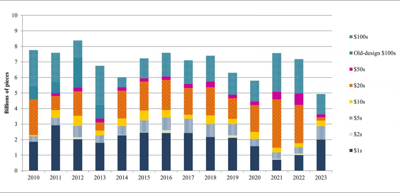 2023 Federal Reserve Order for Banknotes Peaks at 8.6 Billion | CoinNews